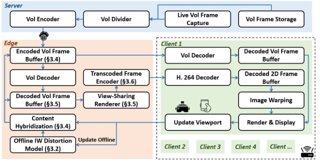 MuV2's published architecture diagram connecting the server, edge processing, and multiple video clients.