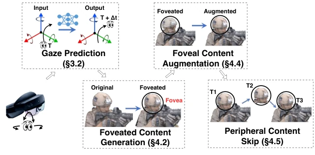 Theia's published system figure showing gaze prediction and foveated volumetric content for a mixed reality headset.